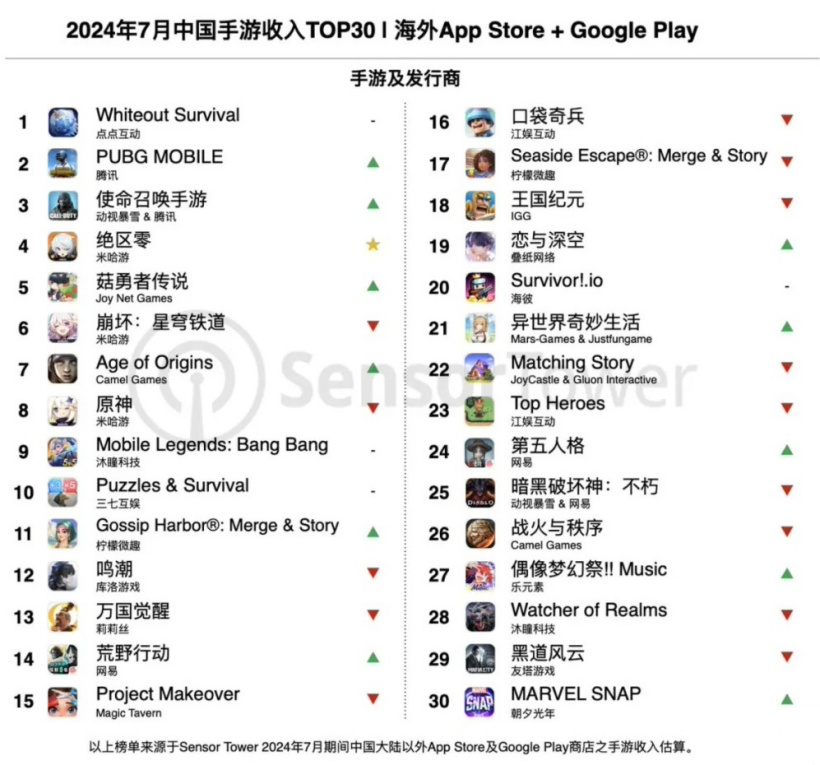 《绝区零》7月海外表现抢眼，登顶收入与下载双榜