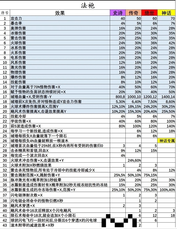 《国王指意》法袍宝石词条具体介绍