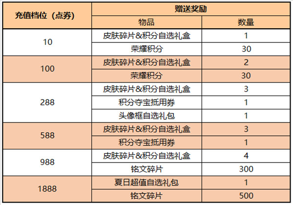 王者荣耀6.15更新内容说明