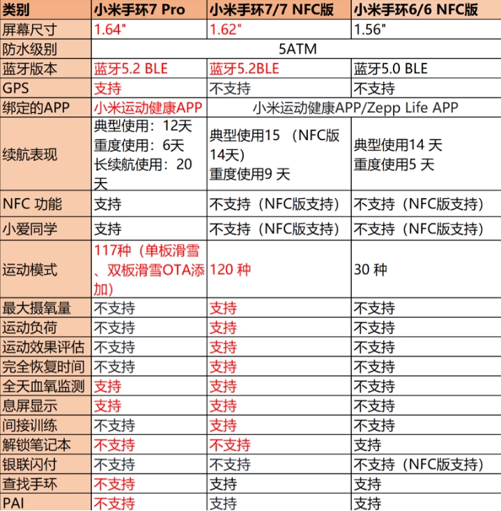 小米手环7pro和小米手环7参数及功能区别介绍