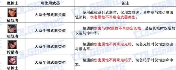 《DNF》魔枪士全传世武器特性详细一览