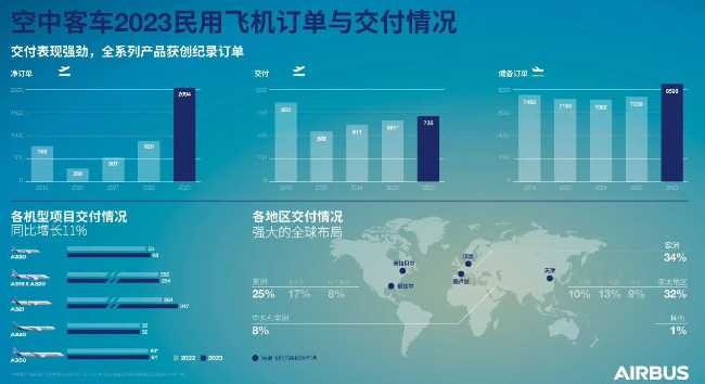 空客2023年共交付735架民用飞机，储备订单达到8598架