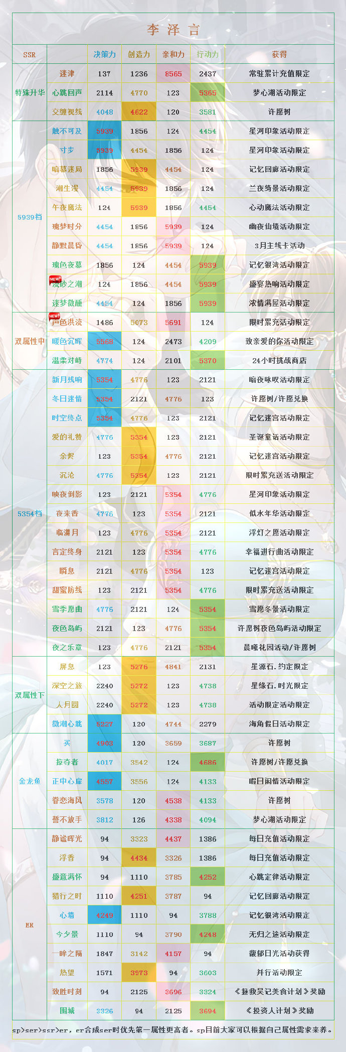 《恋与制作人》ssr与er满星属性参考：李泽言
