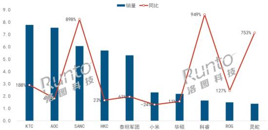 《黑神话：悟空》发售带动PC打机环境升级，电竞显示器市场增长显著