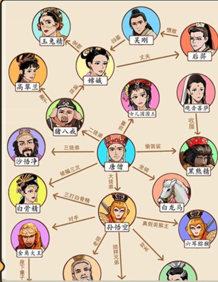 《就我眼神好》西游关系网如何通关