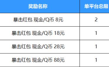《英雄联盟手游》好运红包奖励说明