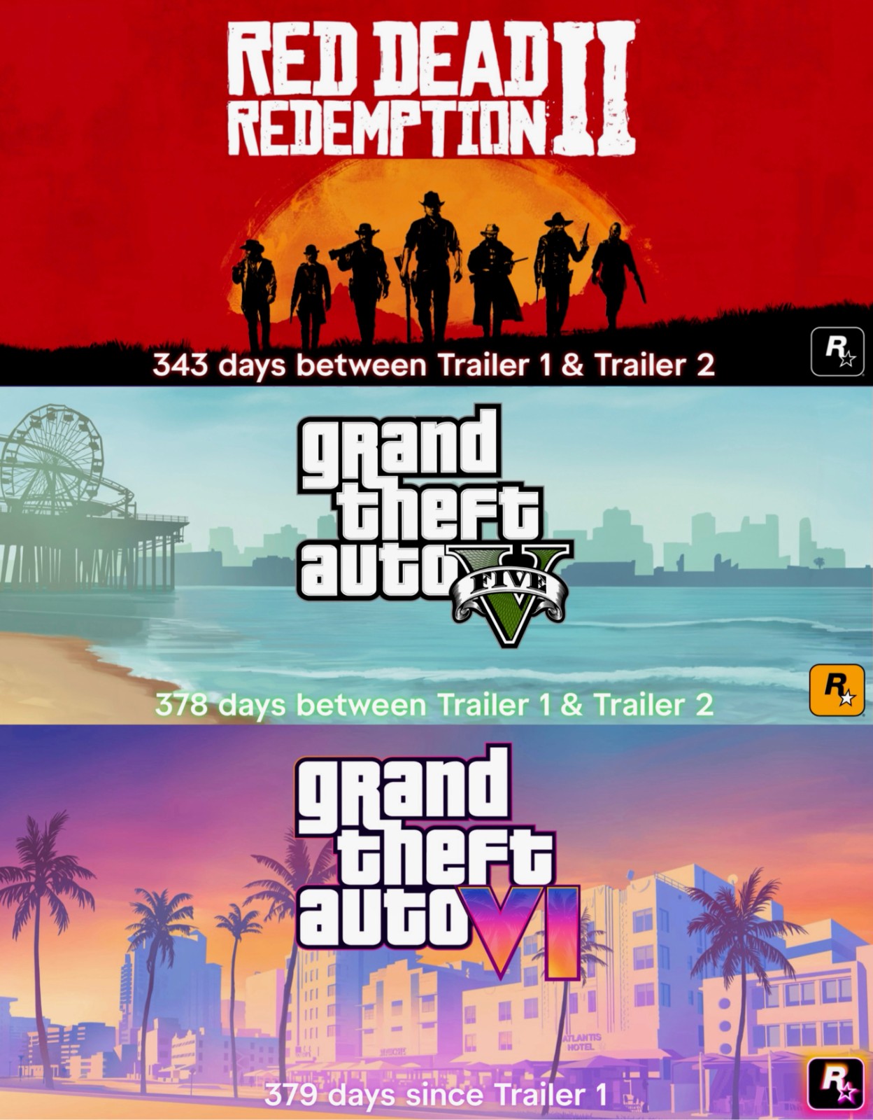 《GTA6》预告间隔创新高，超越R星其他游戏记录