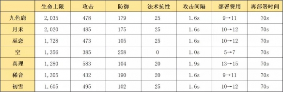 《明日方舟》九色鹿怎么样?九色鹿天赋技能介绍
