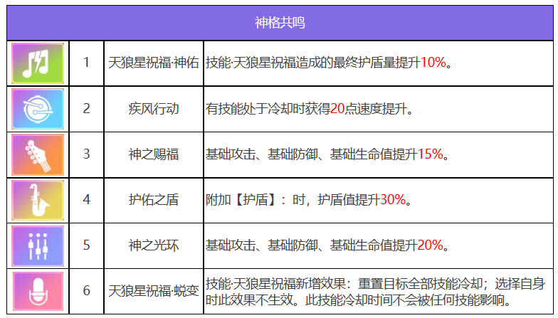 《众神派对》索普德特乌黛基本信息一览