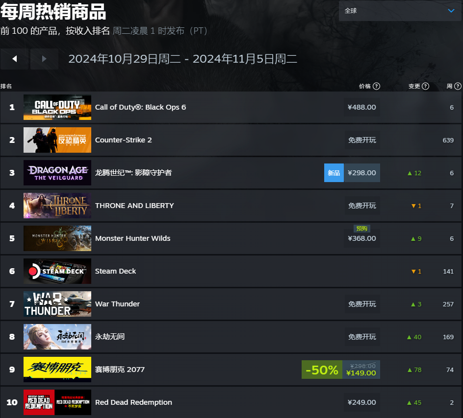 2024年11月第一周Steam销量排行榜出炉：《COD21》连续登顶，《怪物：荒野》预购上榜