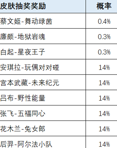 王者荣耀荣耀之战皮肤获取方法