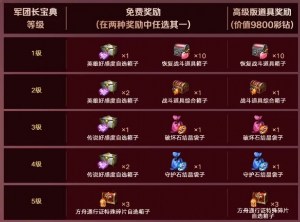 《命运方舟》军团长宝典奖励一览