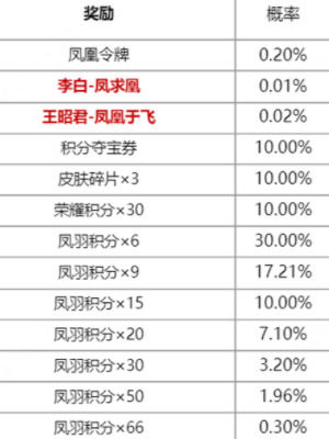 《王者荣耀》凤鸾和鸣限定皮肤抽奖活动介绍