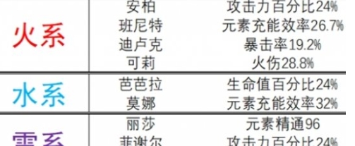 《原神》旅行者突破增加属性详细介绍
