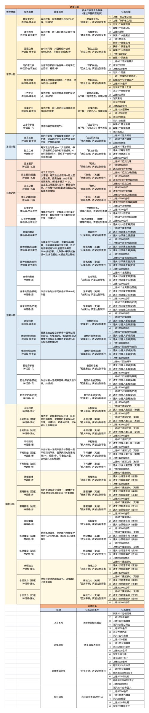《异世界勇者》红武获取及奖励出处具体一览