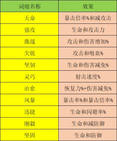 《弹幕枪王》新手玩法攻略 装备养成技巧